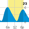 Pennsauken Creek tide chart for Monday, March 23, 2026