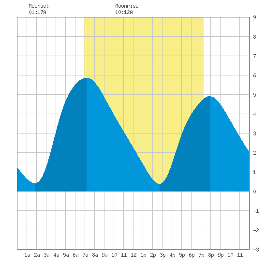 Pennsauken Creek tide chart for Tuesday, March 24, 2026