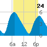 Pennsauken Creek tide chart for Tuesday, March 24, 2026