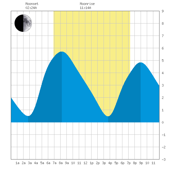 Pennsauken Creek tide chart for Wednesday, March 25, 2026