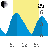 Pennsauken Creek tide chart for Wednesday, March 25, 2026
