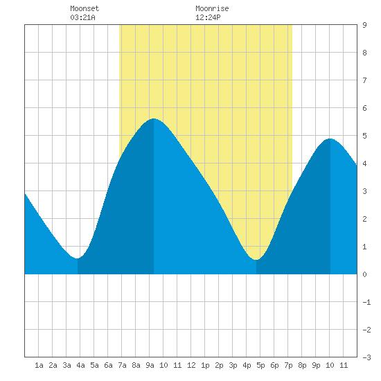 Pennsauken Creek tide chart for Thursday, March 26, 2026