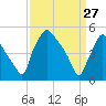 Pennsauken Creek tide chart for Friday, March 27, 2026