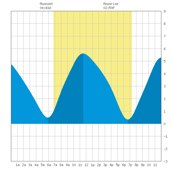 Pennsauken Creek tide chart for Saturday, March 28, 2026