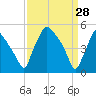 Pennsauken Creek tide chart for Saturday, March 28, 2026
