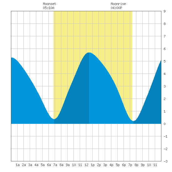 Pennsauken Creek tide chart for Sunday, March 29, 2026