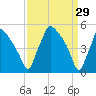 Pennsauken Creek tide chart for Sunday, March 29, 2026