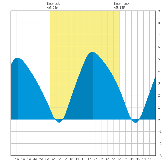 Pennsauken Creek tide chart for Monday, March 2, 2026