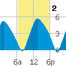 Pennsauken Creek tide chart for Monday, March 2, 2026