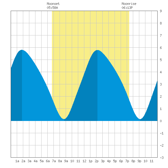 Pennsauken Creek tide chart for Tuesday, March 31, 2026