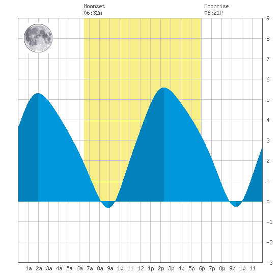 Pennsauken Creek tide chart for Tuesday, March 3, 2026