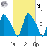 Pennsauken Creek tide chart for Tuesday, March 3, 2026