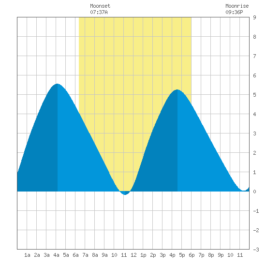 Pennsauken Creek tide chart for Friday, March 6, 2026