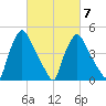 Pennsauken Creek tide chart for Saturday, March 7, 2026