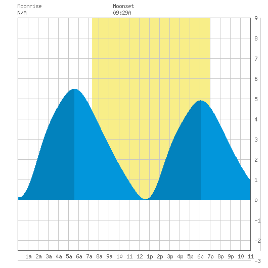 Pennsauken Creek tide chart for Sunday, March 8, 2026