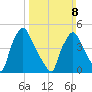 Pennsauken Creek tide chart for Sunday, March 8, 2026