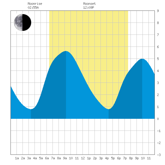 Pennsauken Creek tide chart for Friday, April 10, 2026