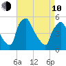 Pennsauken Creek tide chart for Friday, April 10, 2026