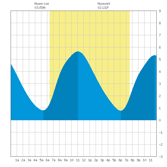 Pennsauken Creek tide chart for Sunday, April 12, 2026