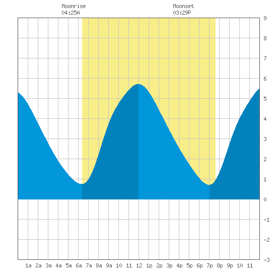 Pennsauken Creek tide chart for Monday, April 13, 2026