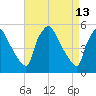 Pennsauken Creek tide chart for Monday, April 13, 2026