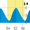 Pennsauken Creek tide chart for Tuesday, April 14, 2026