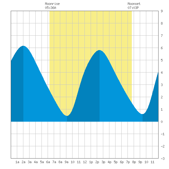 Pennsauken Creek tide chart for Thursday, April 16, 2026