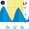 Pennsauken Creek tide chart for Friday, April 17, 2026