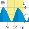 Pennsauken Creek tide chart for Wednesday, April 1, 2026