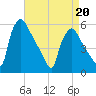 Pennsauken Creek tide chart for Monday, April 20, 2026