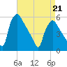 Pennsauken Creek tide chart for Tuesday, April 21, 2026