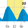 Pennsauken Creek tide chart for Wednesday, April 22, 2026