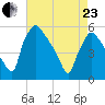 Pennsauken Creek tide chart for Thursday, April 23, 2026