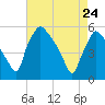 Pennsauken Creek tide chart for Friday, April 24, 2026