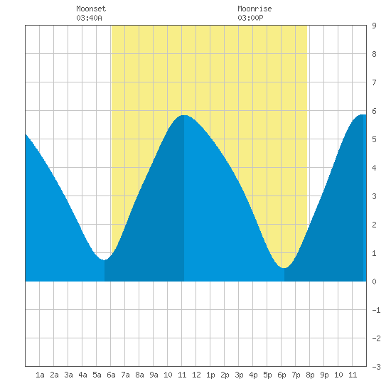 Pennsauken Creek tide chart for Sunday, April 26, 2026