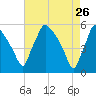 Pennsauken Creek tide chart for Sunday, April 26, 2026