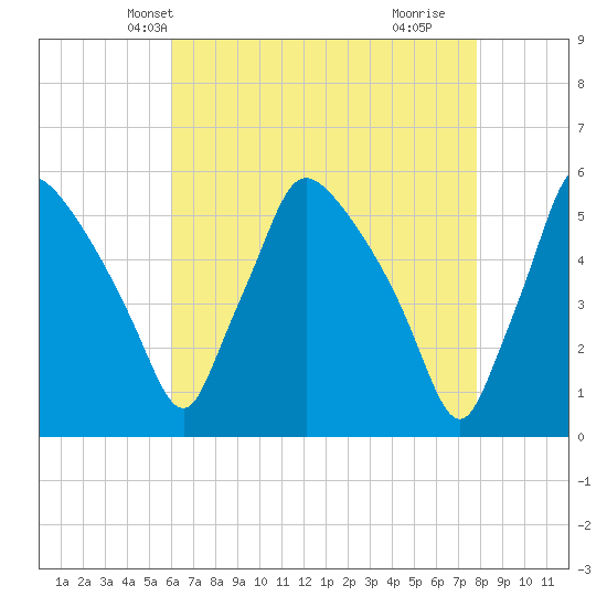Pennsauken Creek tide chart for Monday, April 27, 2026