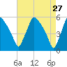 Pennsauken Creek tide chart for Monday, April 27, 2026