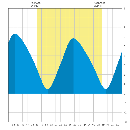 Pennsauken Creek tide chart for Wednesday, April 29, 2026