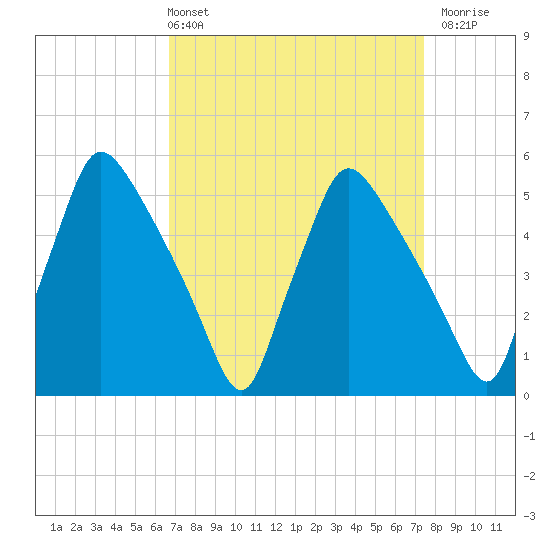 Pennsauken Creek tide chart for Thursday, April 2, 2026