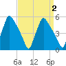 Pennsauken Creek tide chart for Thursday, April 2, 2026