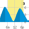 Pennsauken Creek tide chart for Friday, April 3, 2026