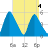 Pennsauken Creek tide chart for Saturday, April 4, 2026