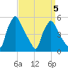 Pennsauken Creek tide chart for Sunday, April 5, 2026