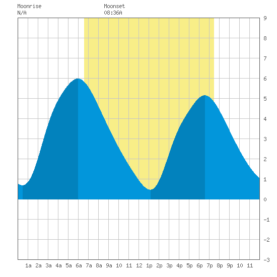Pennsauken Creek tide chart for Monday, April 6, 2026