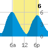 Pennsauken Creek tide chart for Monday, April 6, 2026