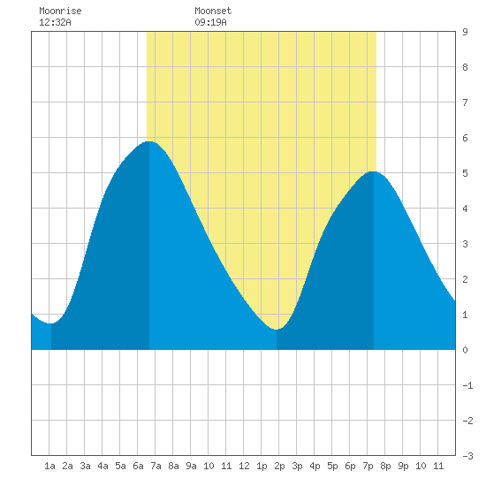 Pennsauken Creek tide chart for Tuesday, April 7, 2026
