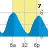 Pennsauken Creek tide chart for Tuesday, April 7, 2026