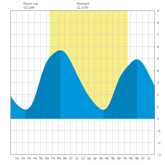 Pennsauken Creek tide chart for Thursday, April 9, 2026
