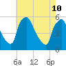 Pennsauken Creek tide chart for Sunday, May 10, 2026